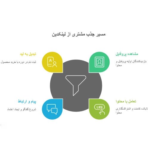 لینکدین برای تجارت